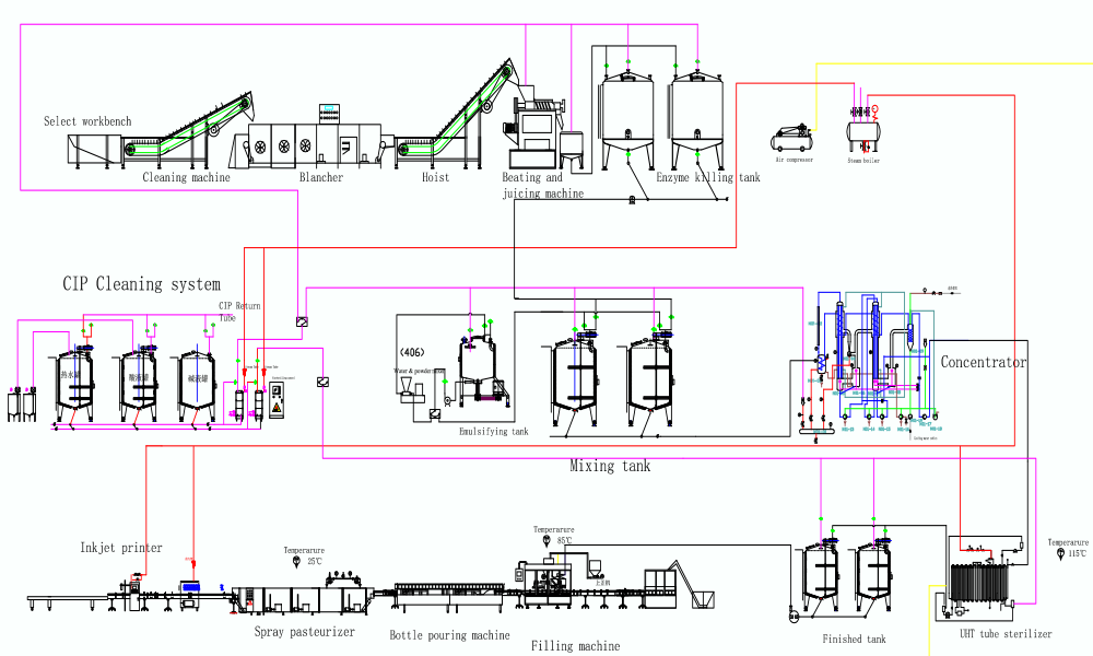 Ganzer Verkauf Fruit Jam Process Produktionslinie