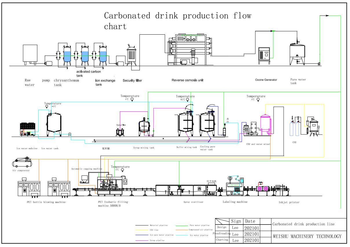 Zeichnung des Flussdiagramms der Produktionslinie