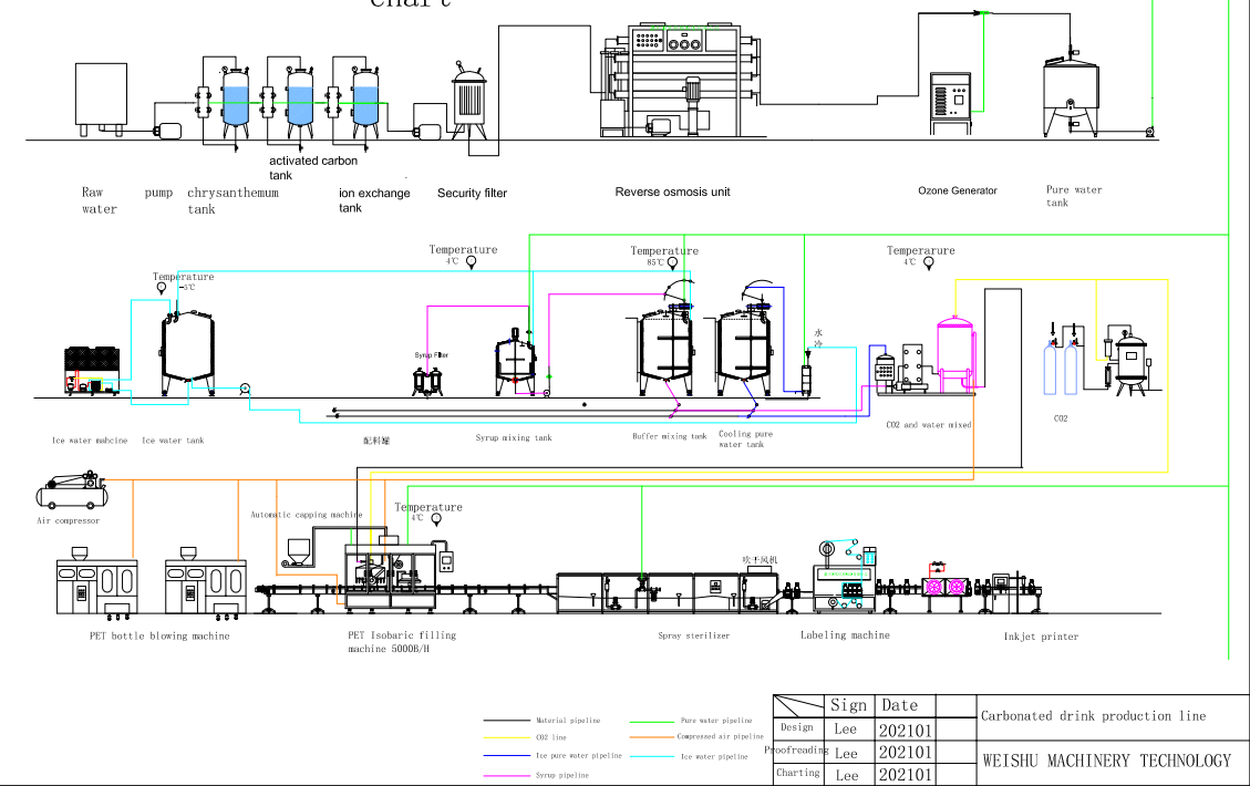 Energy Drink Production Line Flow Diagramm