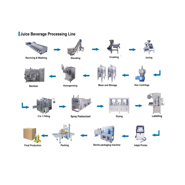 Verarbeitungslinie f&uuml;r Saftgetr&auml;nke